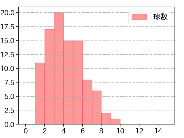 加藤 貴之 打者に投じた球数分布(2024年4月)