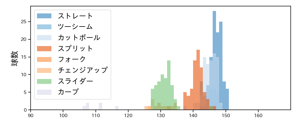 伊藤 大海 球種&球速の分布1(2024年4月)