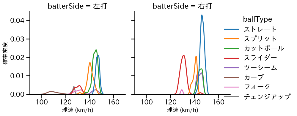 伊藤 大海 球種&球速の分布2(2024年4月)