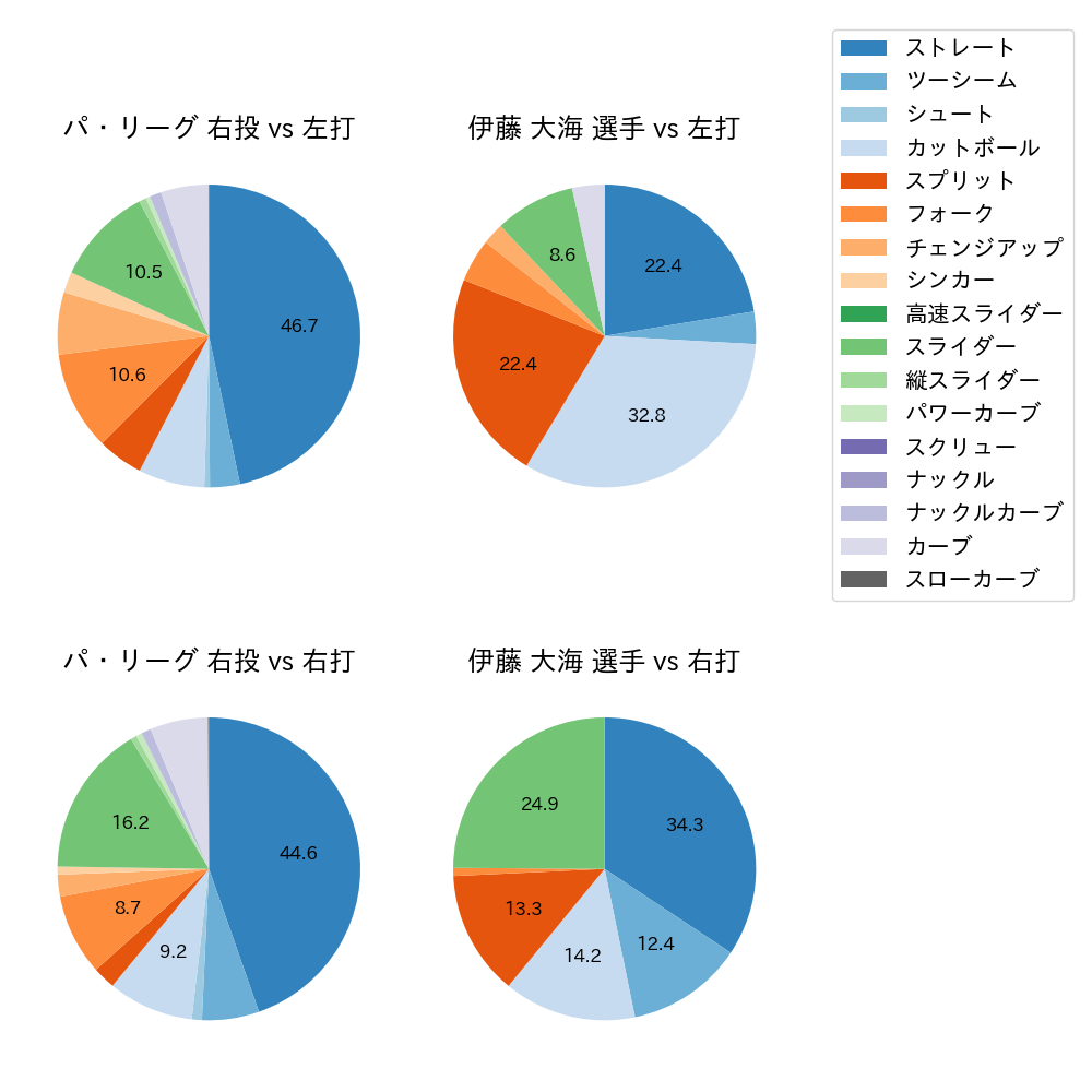 伊藤 大海 球種割合(2024年4月)