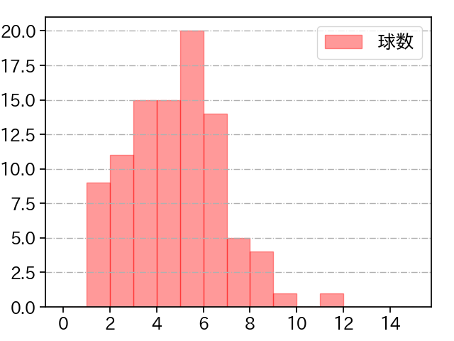 伊藤 大海 打者に投じた球数分布(2024年4月)