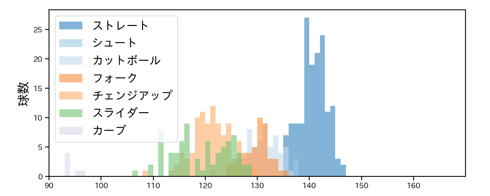 山﨑 福也 球種&球速の分布1(2024年4月)