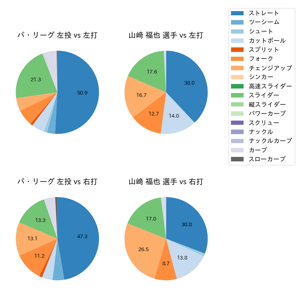 山﨑 福也 球種割合(2024年4月)