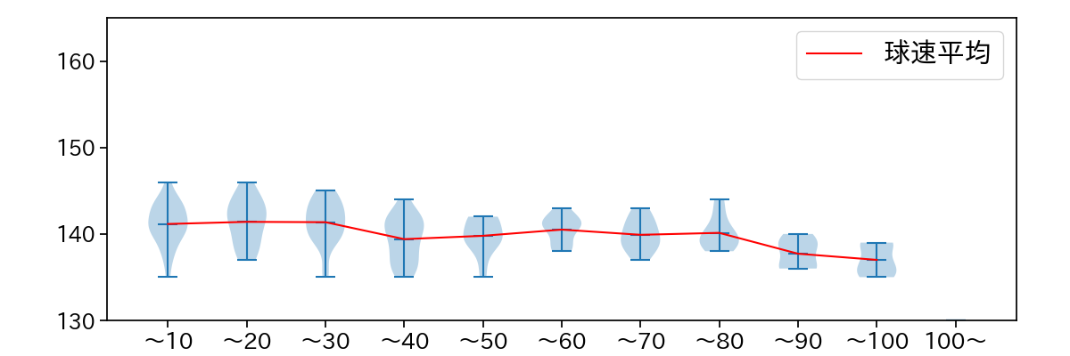 山﨑 福也 球数による球速(ストレート)の推移(2024年4月)