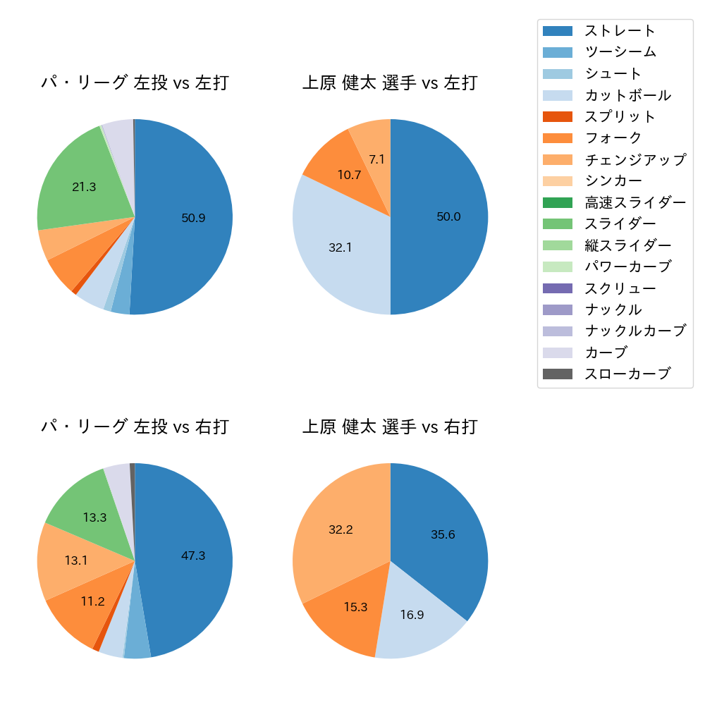 上原 健太 球種割合(2024年4月)