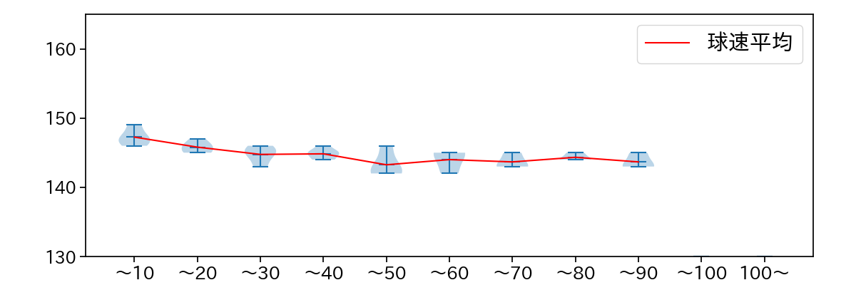 上原 健太 球数による球速(ストレート)の推移(2024年4月)