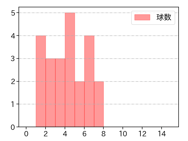 上原 健太 打者に投じた球数分布(2024年4月)