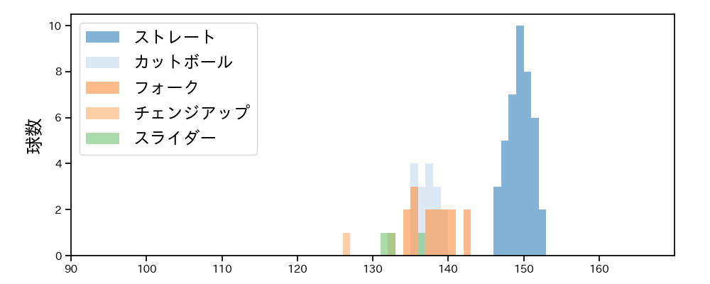 杉浦 稔大 球種&球速の分布1(2024年4月)