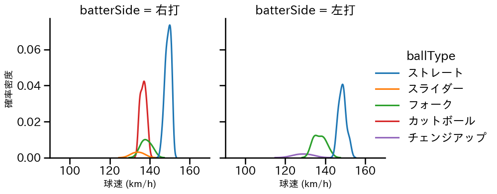 杉浦 稔大 球種&球速の分布2(2024年4月)