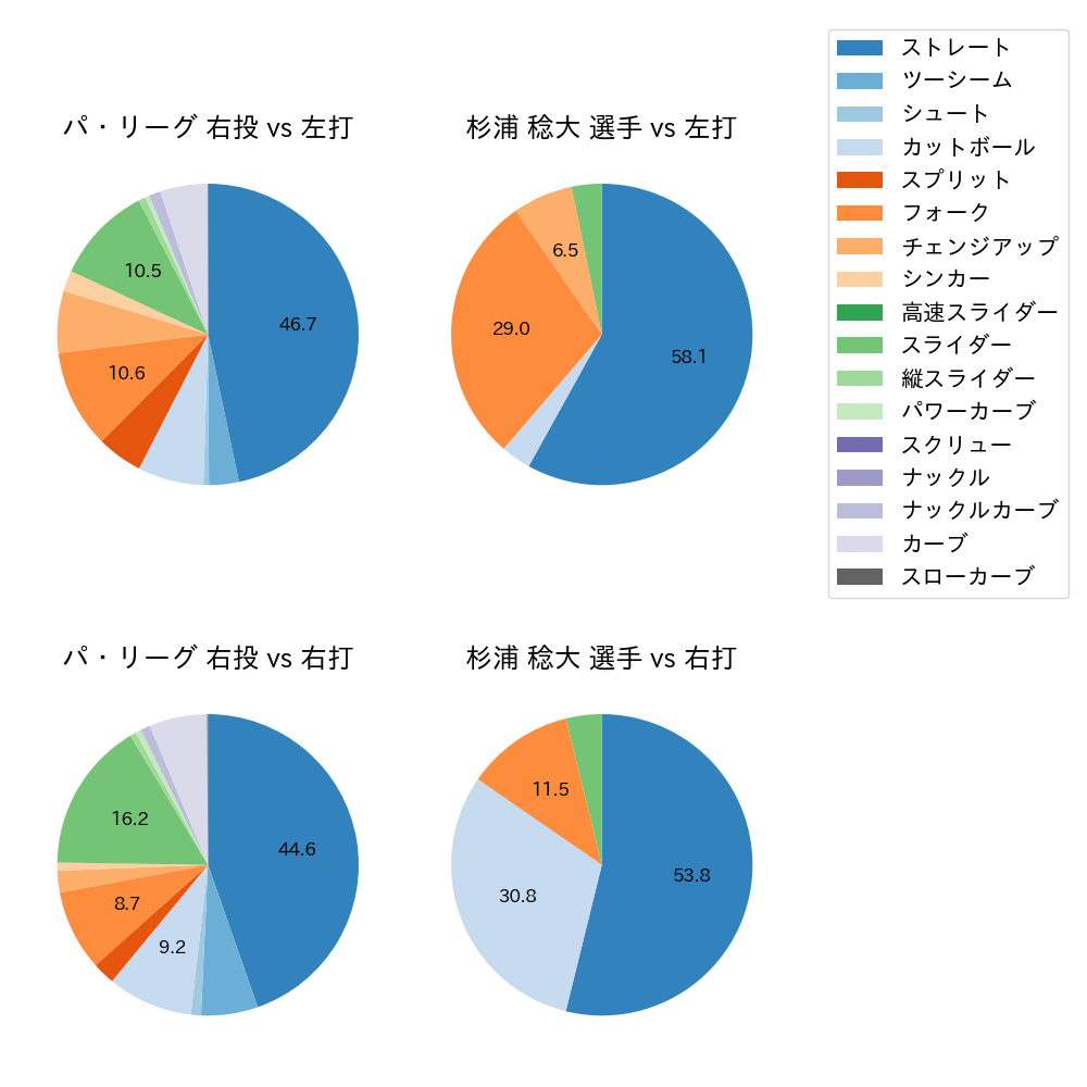 杉浦 稔大 球種割合(2024年4月)