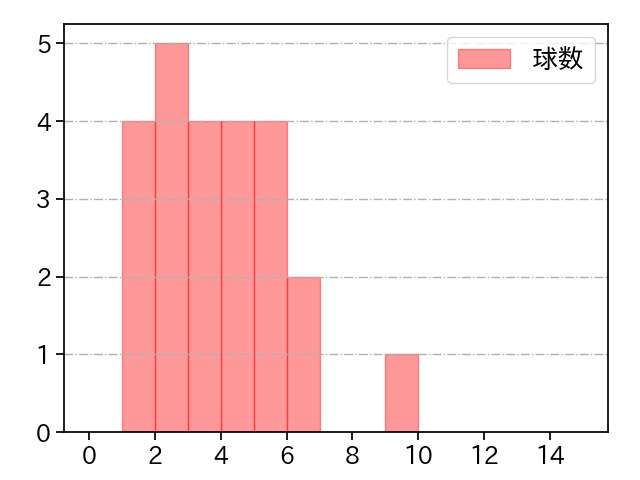 杉浦 稔大 打者に投じた球数分布(2024年4月)