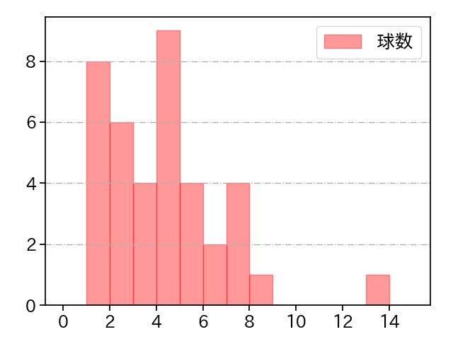 金村 尚真 打者に投じた球数分布(2024年4月)