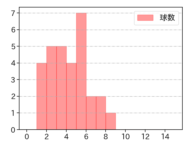 田中 正義 打者に投じた球数分布(2024年4月)