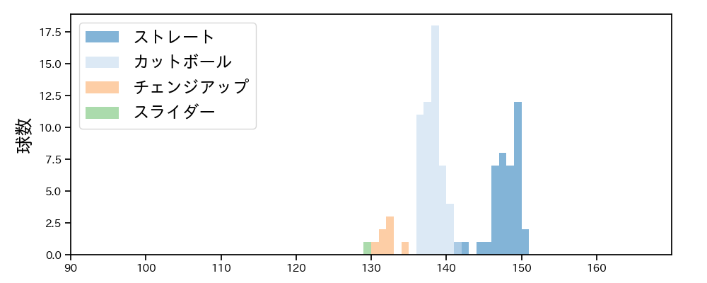 河野 竜生 球種&球速の分布1(2024年4月)