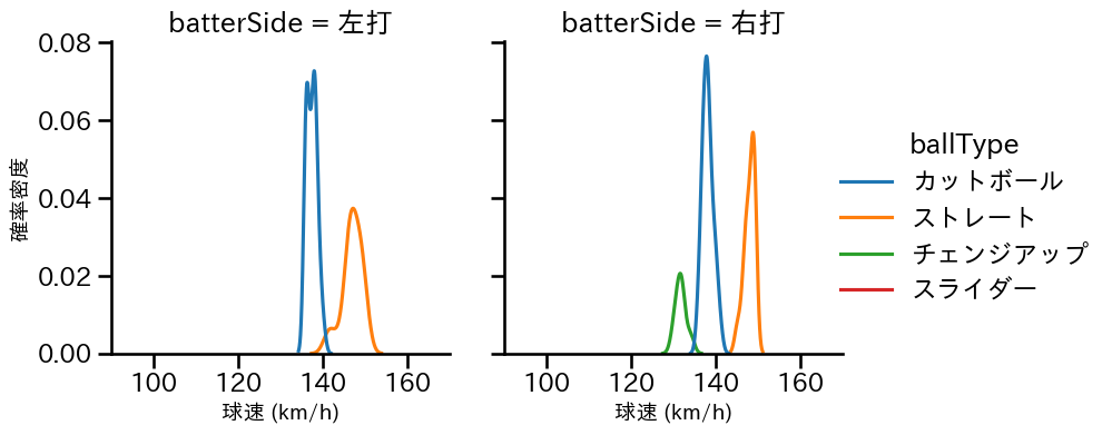 河野 竜生 球種&球速の分布2(2024年4月)