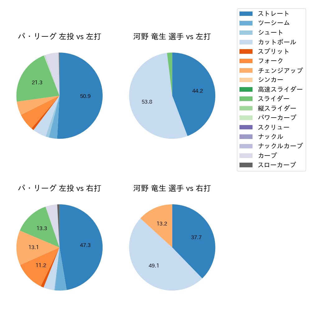 河野 竜生 球種割合(2024年4月)