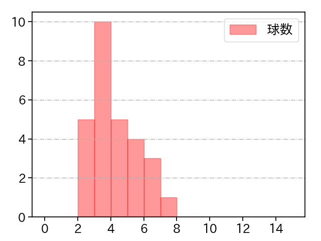 河野 竜生 打者に投じた球数分布(2024年4月)