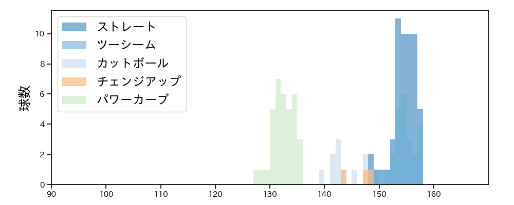 マーフィー 球種&球速の分布1(2024年4月)