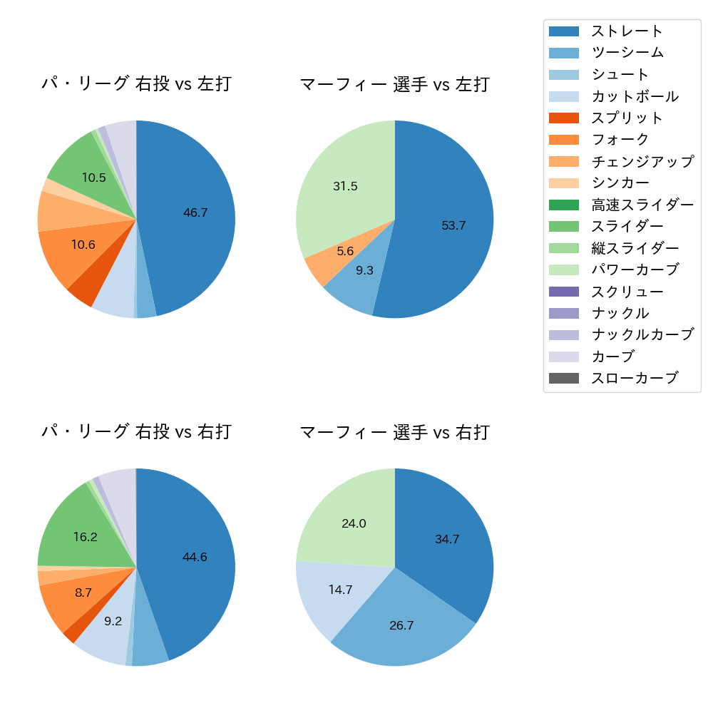 マーフィー 球種割合(2024年4月)