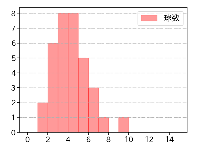 マーフィー 打者に投じた球数分布(2024年4月)