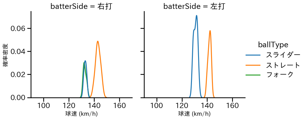 福田 俊 球種&球速の分布2(2024年4月)