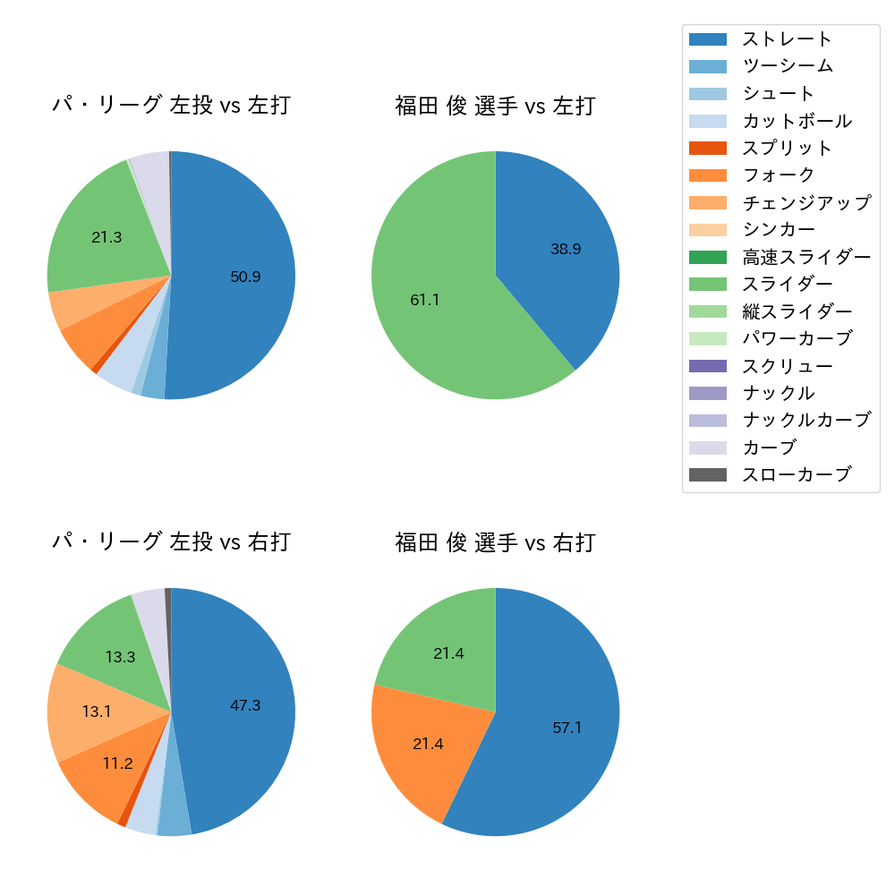 福田 俊 球種割合(2024年4月)