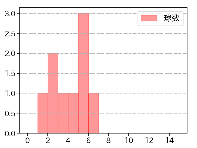 福田 俊 打者に投じた球数分布(2024年4月)