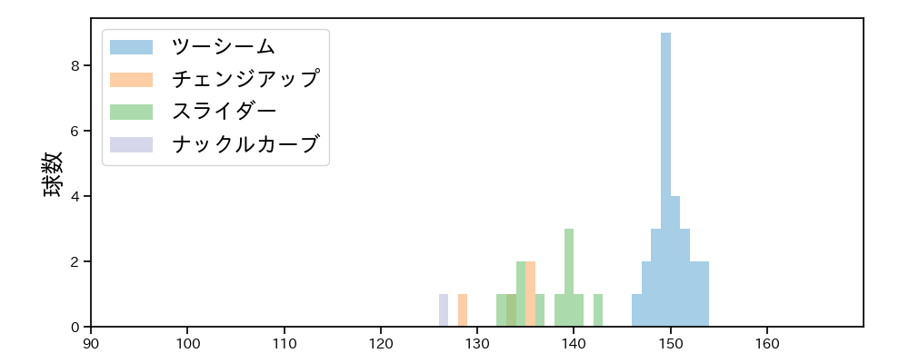 ロドリゲス 球種&球速の分布1(2024年4月)