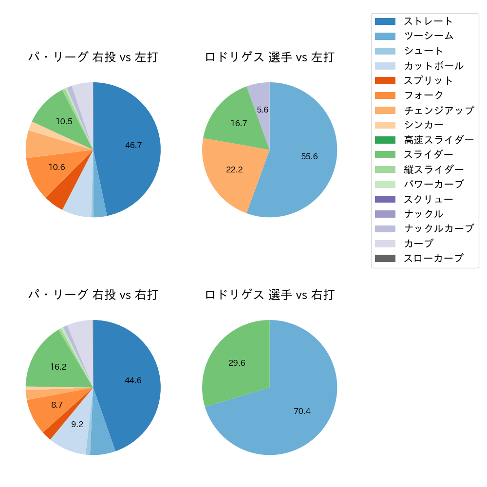 ロドリゲス 球種割合(2024年4月)