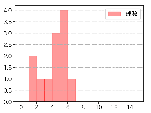 ロドリゲス 打者に投じた球数分布(2024年4月)