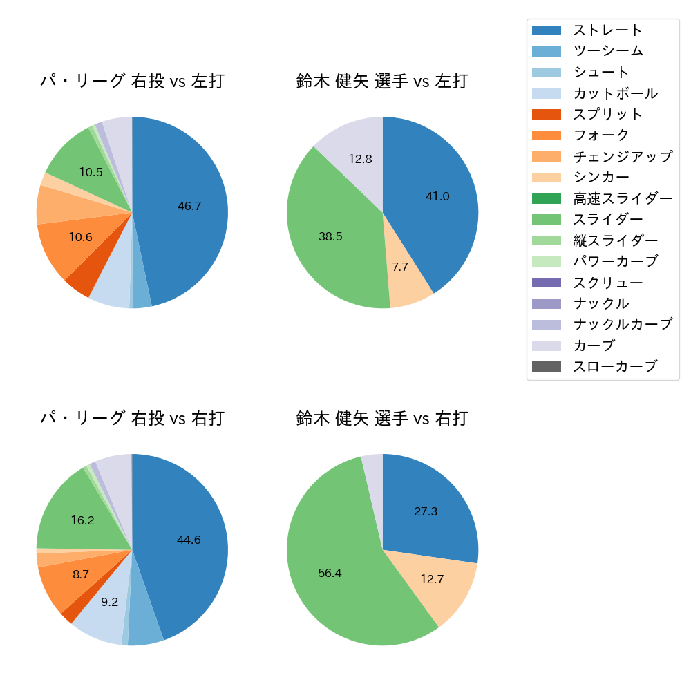 鈴木 健矢 球種割合(2024年4月)