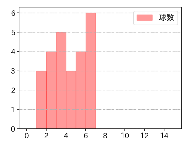 鈴木 健矢 打者に投じた球数分布(2024年4月)