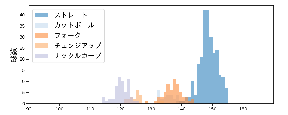 北山 亘基 球種&球速の分布1(2024年4月)