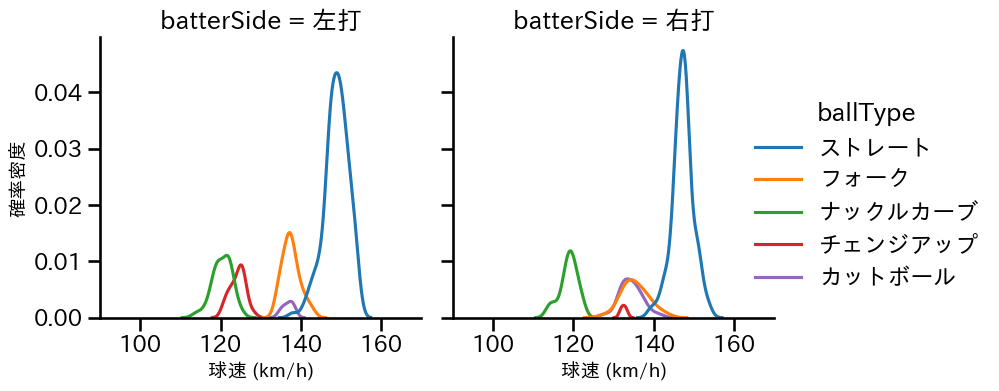 北山 亘基 球種&球速の分布2(2024年4月)