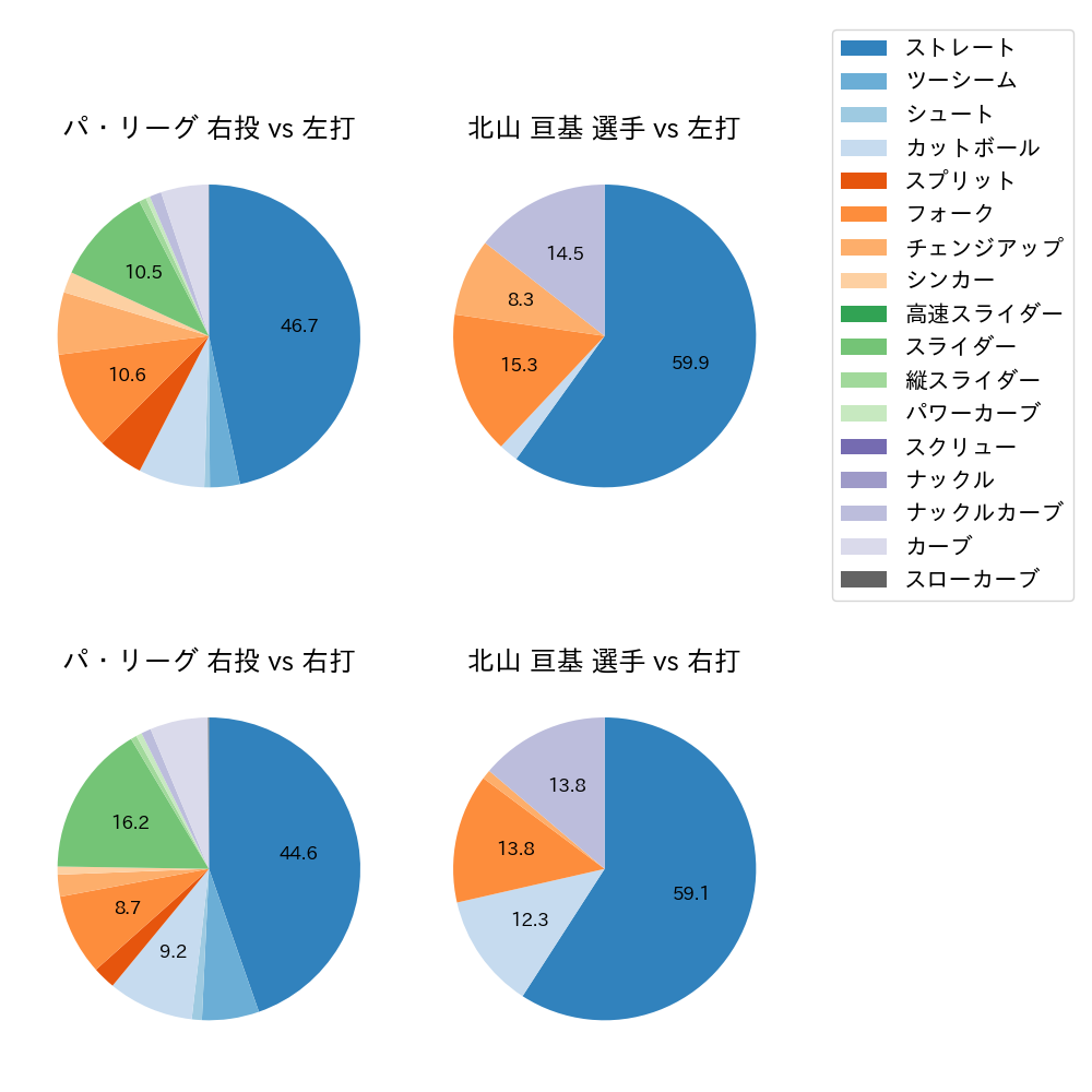 北山 亘基 球種割合(2024年4月)