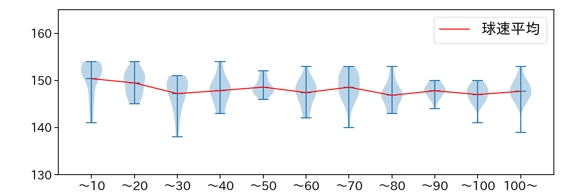 北山 亘基 球数による球速(ストレート)の推移(2024年4月)