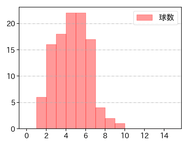 北山 亘基 打者に投じた球数分布(2024年4月)