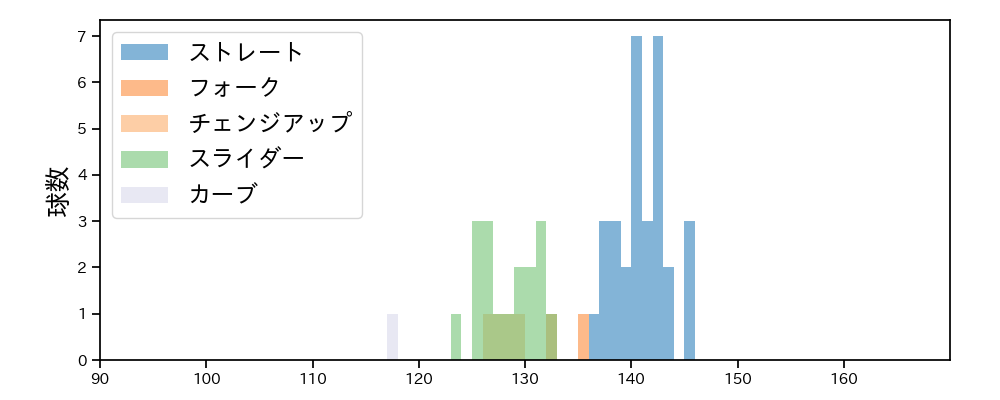根本 悠楓 球種&球速の分布1(2024年4月)