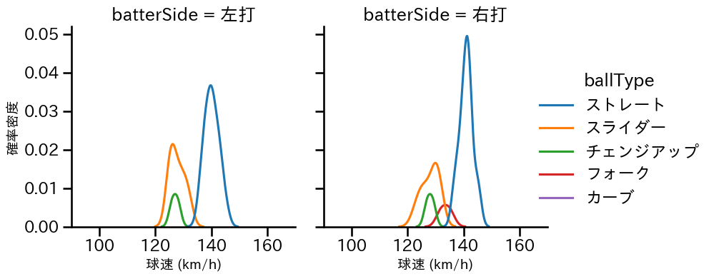 根本 悠楓 球種&球速の分布2(2024年4月)