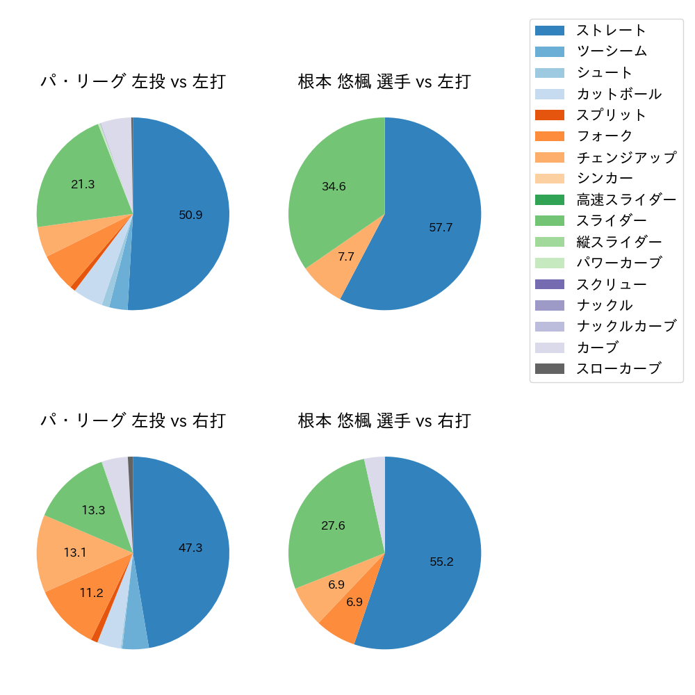 根本 悠楓 球種割合(2024年4月)