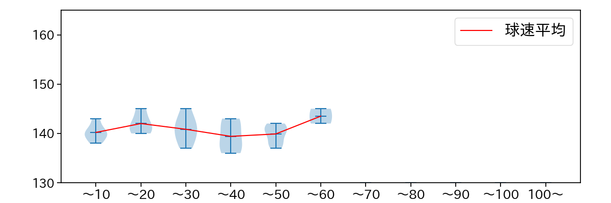 根本 悠楓 球数による球速(ストレート)の推移(2024年4月)