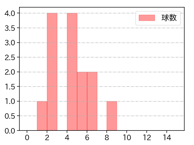 根本 悠楓 打者に投じた球数分布(2024年4月)