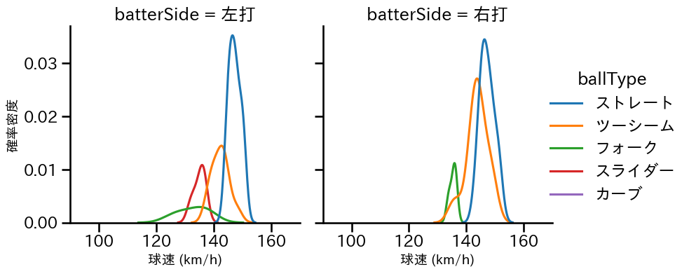 北浦 竜次 球種&球速の分布2(2024年4月)