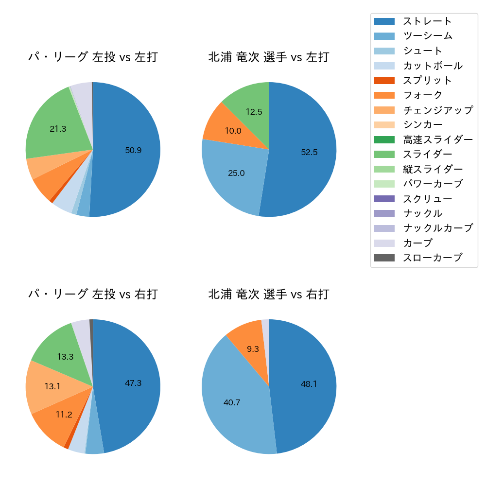 北浦 竜次 球種割合(2024年4月)