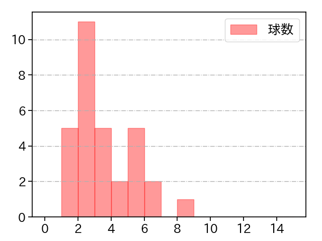 北浦 竜次 打者に投じた球数分布(2024年4月)