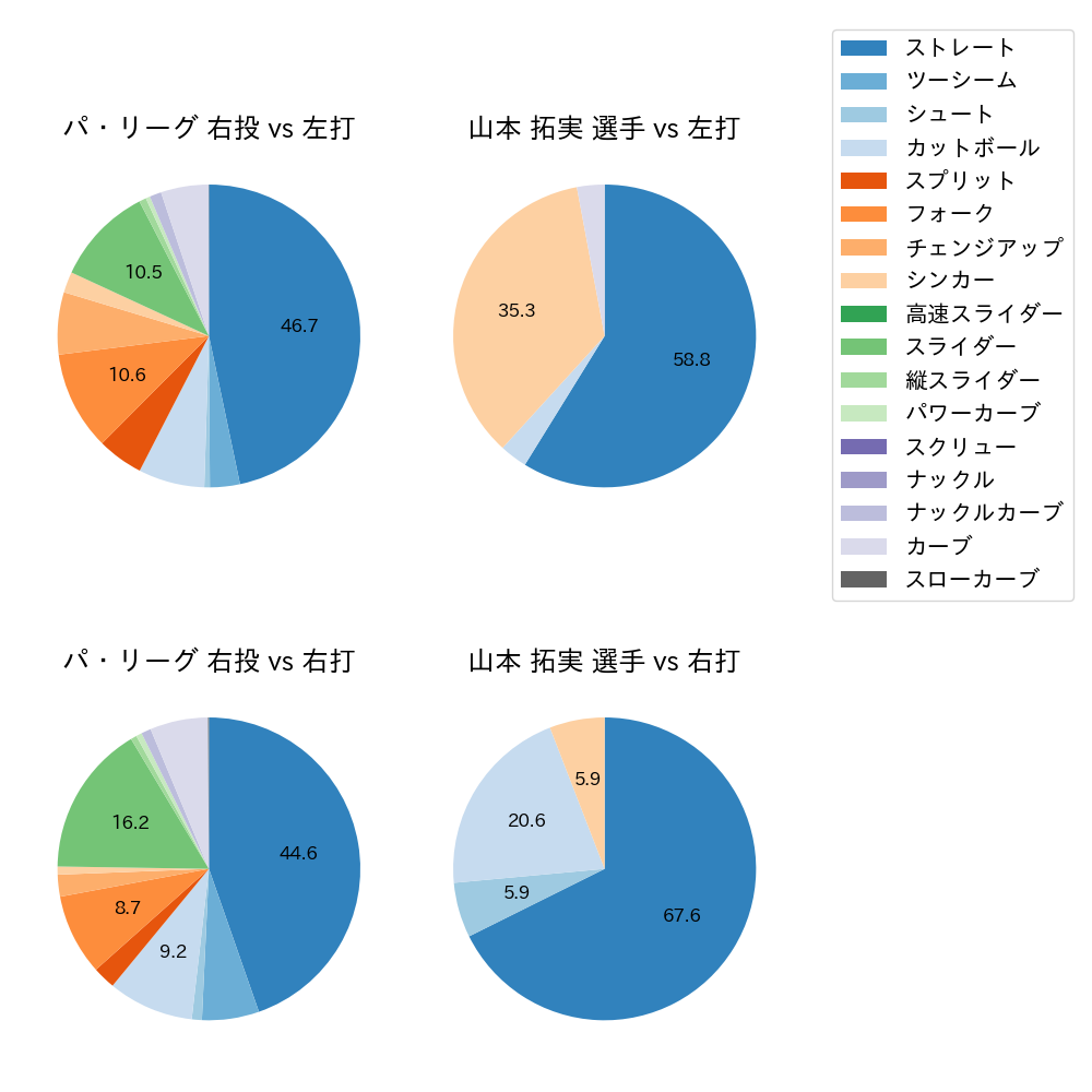 山本 拓実 球種割合(2024年4月)