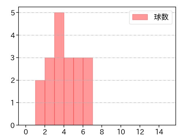 山本 拓実 打者に投じた球数分布(2024年4月)