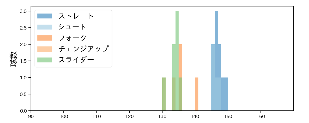 田中 瑛斗 球種&球速の分布1(2024年4月)