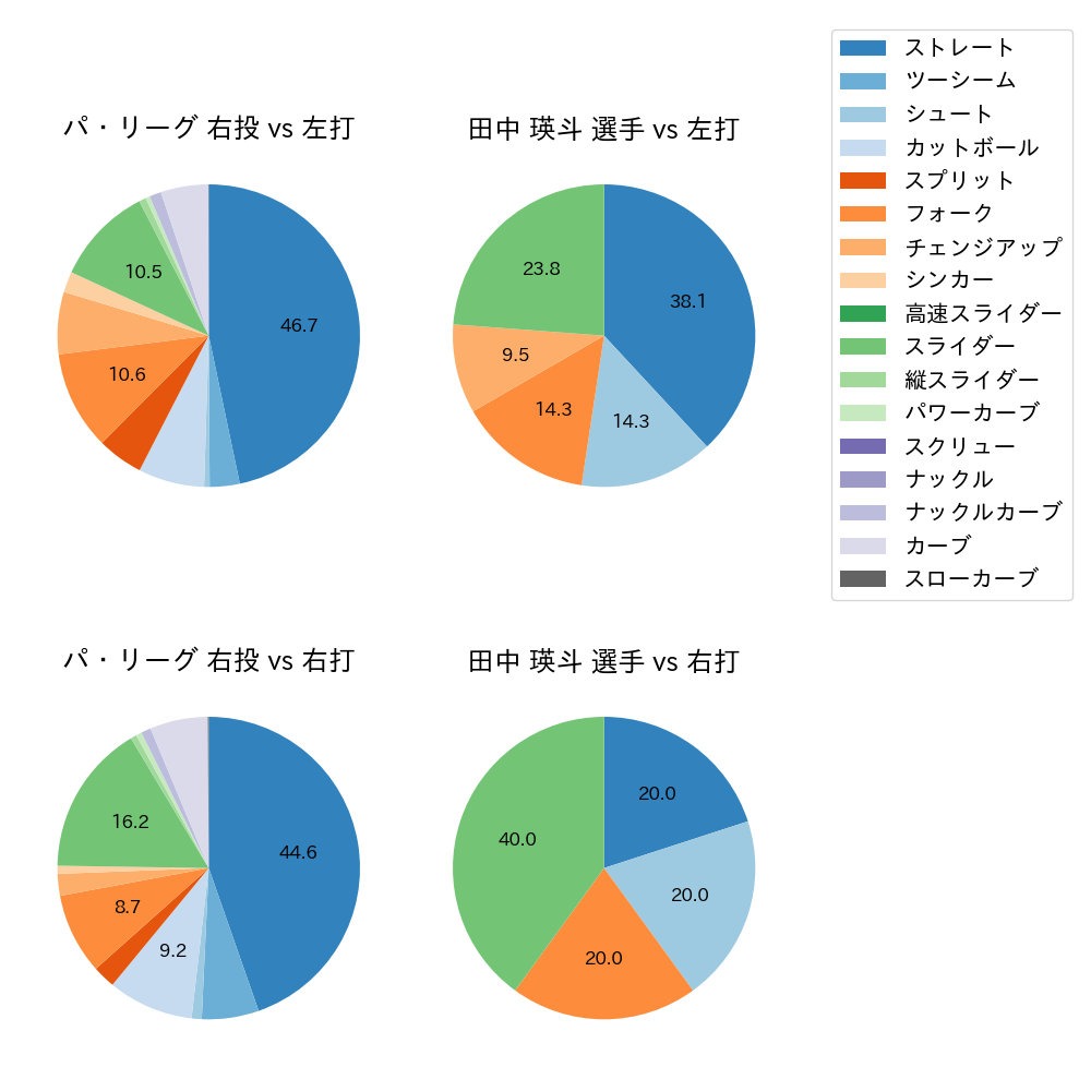 田中 瑛斗 球種割合(2024年4月)