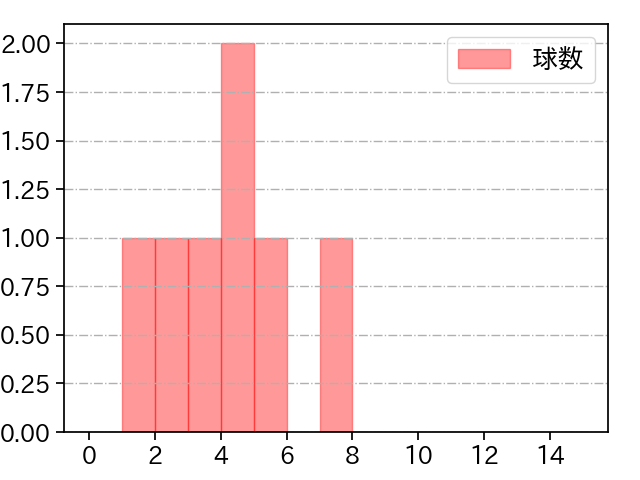 田中 瑛斗 打者に投じた球数分布(2024年4月)